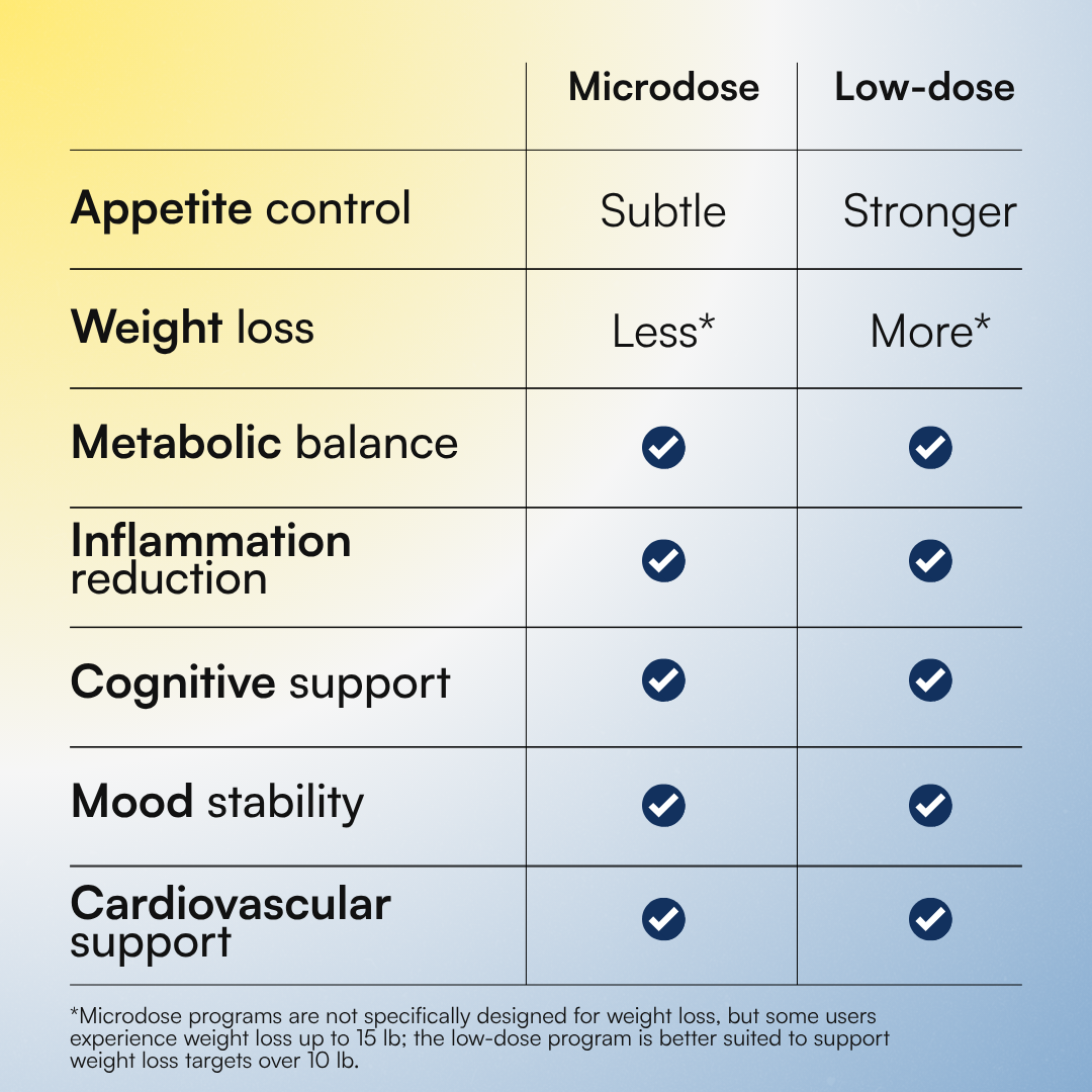 Low and Microdose GLP-1