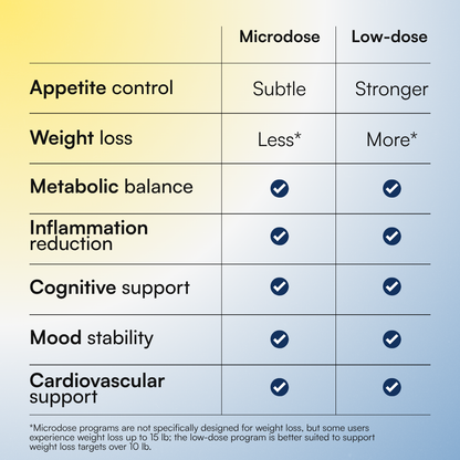 Low and Microdose GLP-1
