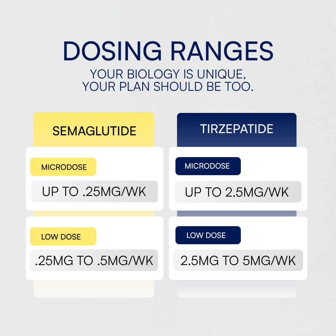 Low and Microdose GLP-1