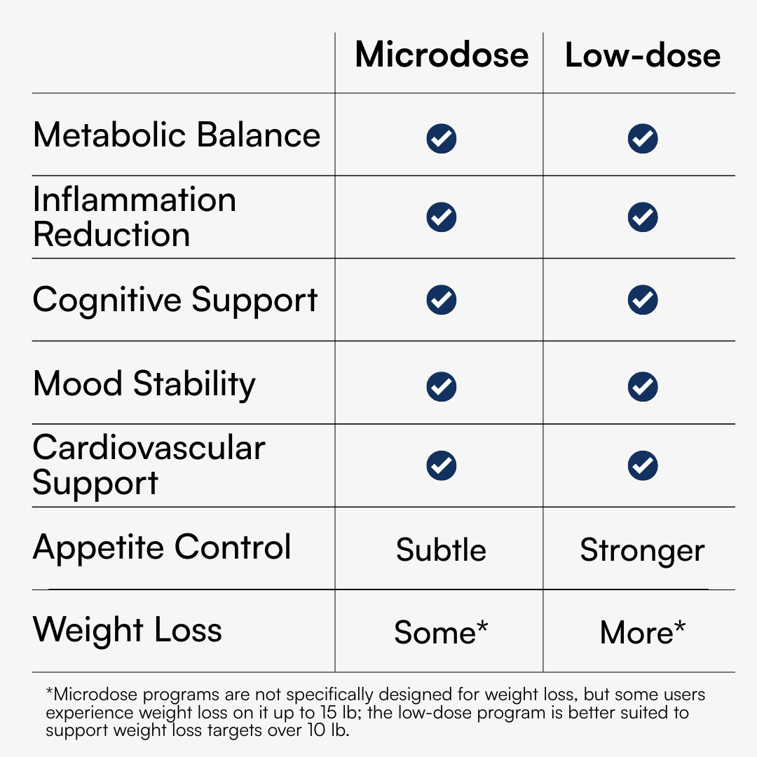 Low-Dose and Microdose GLP-1 (A)
