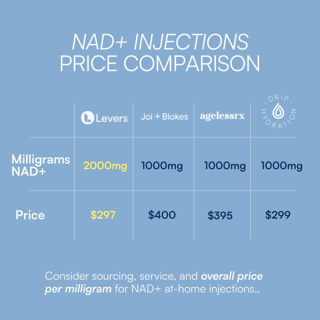 NAD+ Injection Levers.Health
